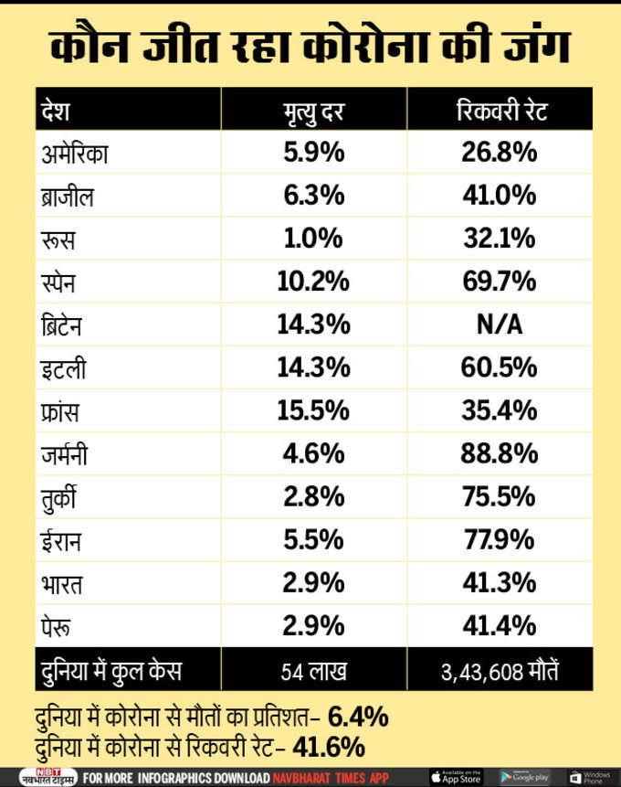 कोरोना से ये देश जीत रहे हैं जंग