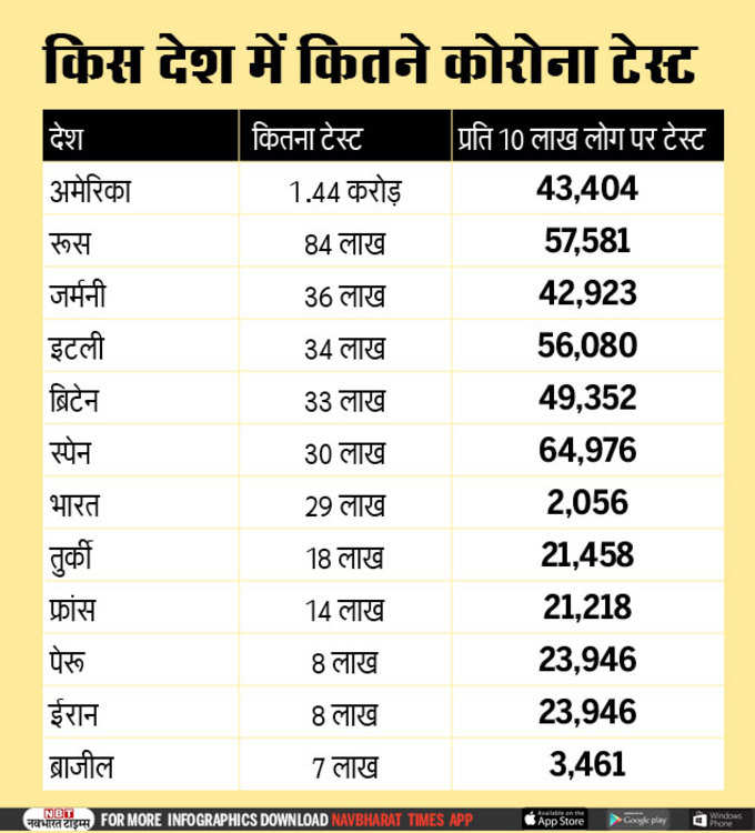 टेस्ट करने में अमेरिका सबसे आगे