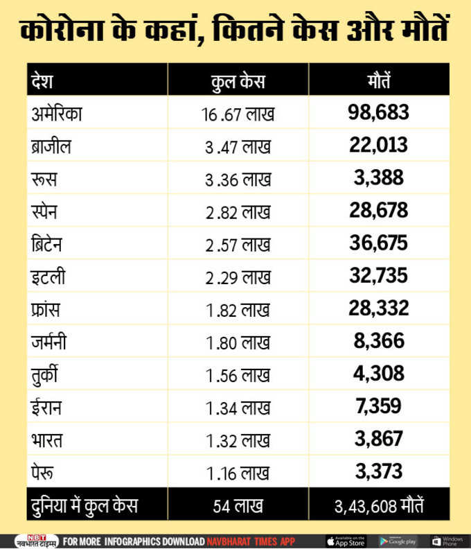 अमेरिका में सबसे ज्यादा मौत, पेरू में सबसे कम