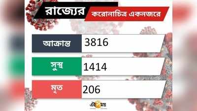 শেষ ২৪ ঘণ্টায় বাংলায় ৯ হাজারের উপর টেস্ট! করোনা থেকে মুক্ত ৭২, মৃত্যু ৬ জনের