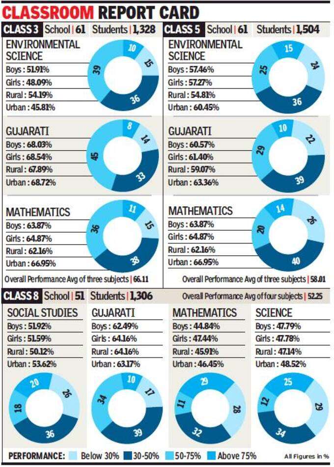 નવેમ્બર, 2017માં થયો હતો સર્વે