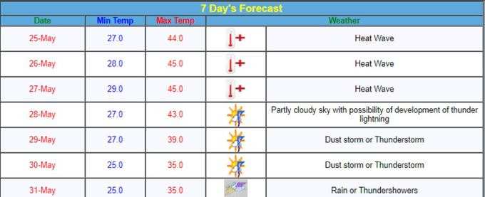 Delhi-Forecast
