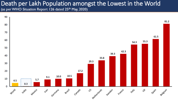 दुनिया में एक लाख मरीजों पर 4.4 डेथ रिपोर्ट हुई हैं। भारत में यह आंकड़ा केवल 0.3 है। यह दुनिया में सबसे कम है। यह सब लॉकडाउन और समय पर मैनेजमेंट की वजह से संभव हुआ हैः स्वास्थ्य मंत्रालय