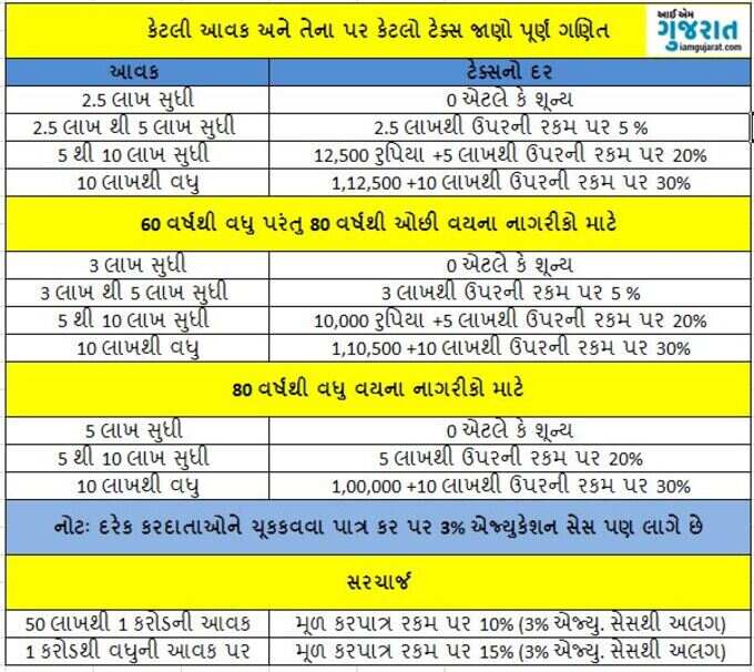 હાલ, આ પ્રમાણે ચૂકવો છો ઇન્કમ ટેક્સ