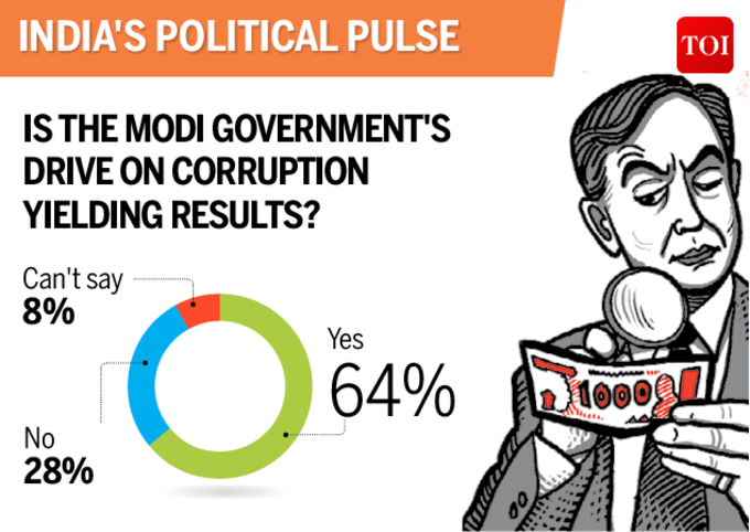 64 ટકાના મતે ભ્રષ્ટાચાર રોકવામાં સરકાર અસરકારક