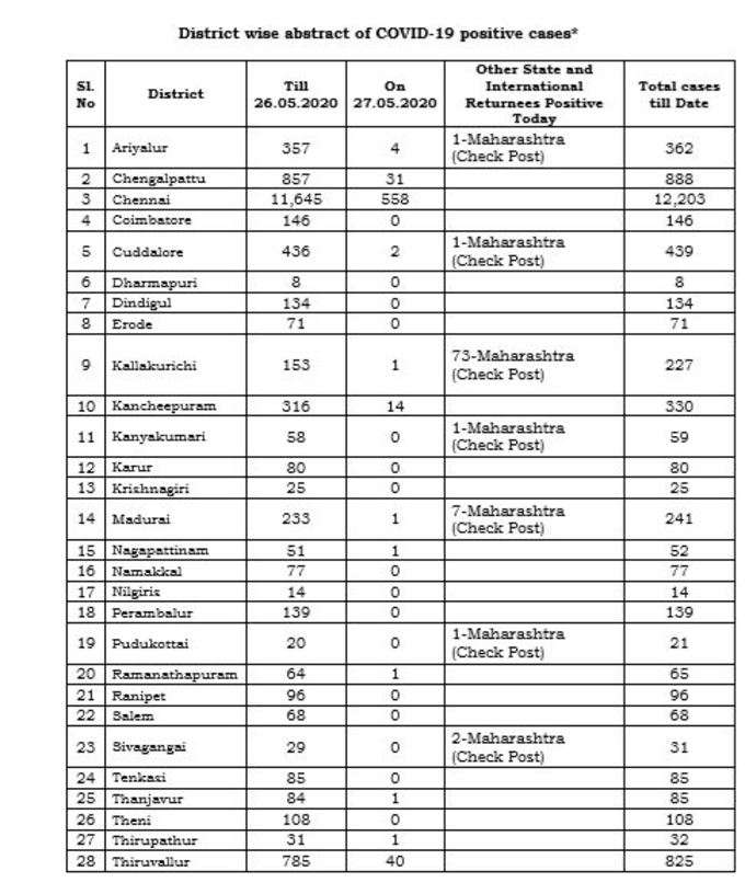 மாவட்ட வாரியாக விவரம்