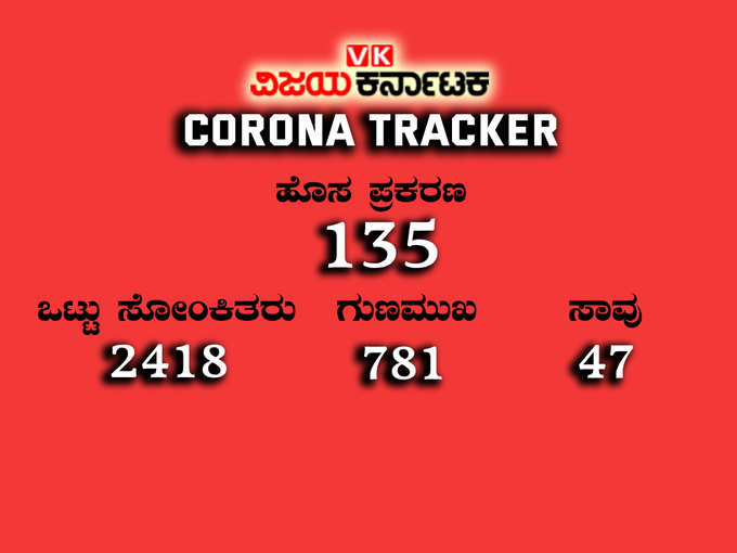 ​1 - ರಾಜ್ಯದಲ್ಲಿ ಮತ್ತೆ ಕೊರೊನಾ ಶತಕದಾಟ..! 135 ಮಂದಿಗೆ ಸೋಂಕು