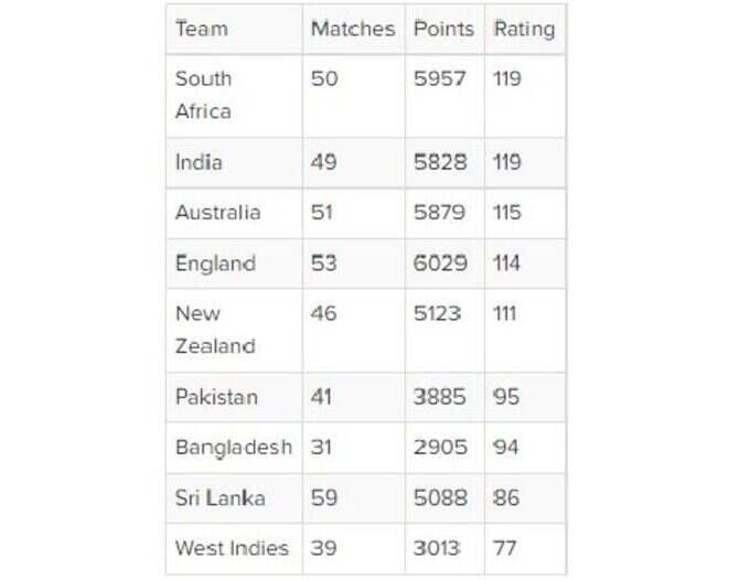 ICC રેન્કિંગ