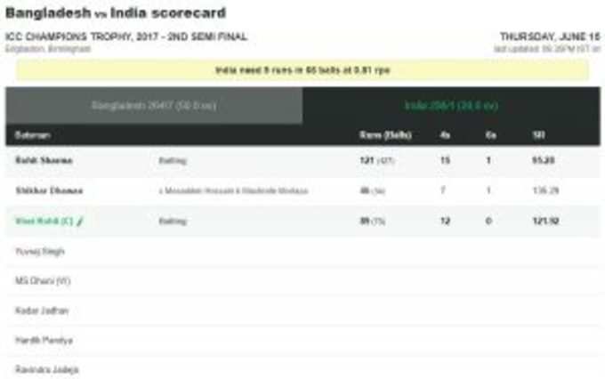 ભારત જીત તરફ, સ્કોર 256/1 (39 ઓવર)