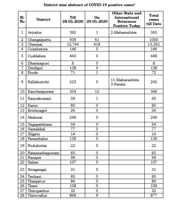 மாவட்ட வாரியாக விவரம்