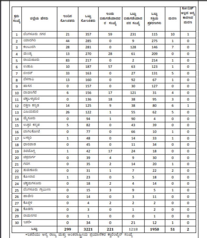 ​ಯಾವ ಜಿಲ್ಲೆ..? ಎಷ್ಟು ಸೋಂಕಿತರು..?