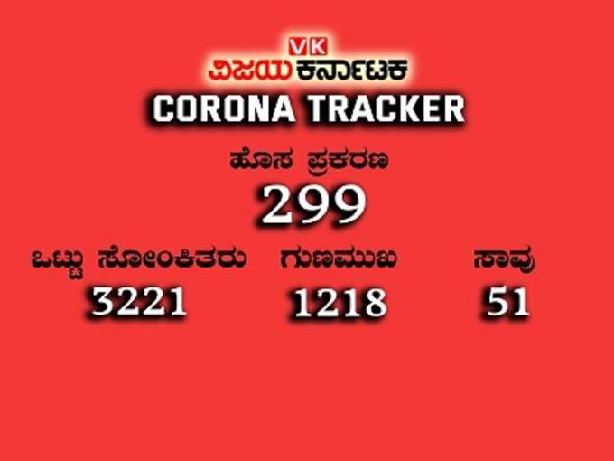 ​1 - ರಾಜ್ಯದಲ್ಲಿ ಕೊರೊನಾ ತ್ರಿಶತಕ ಜಸ್ಟ್‌ ಮಿಸ್‌..!