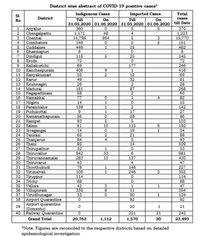 district wise corona cases in tamilnadu