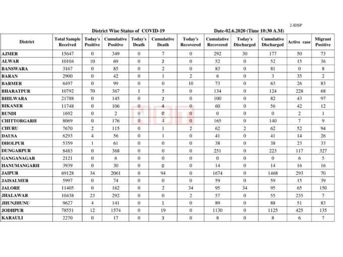 राजस्थान में कोरोना की जिलेवार जानकारी