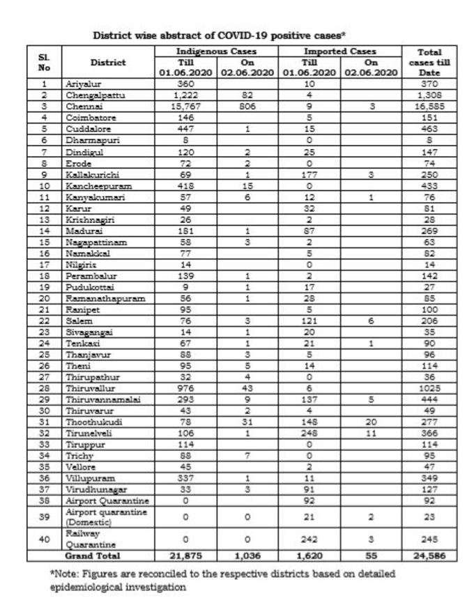 மாவட்ட வாரியாக நிலவரம்