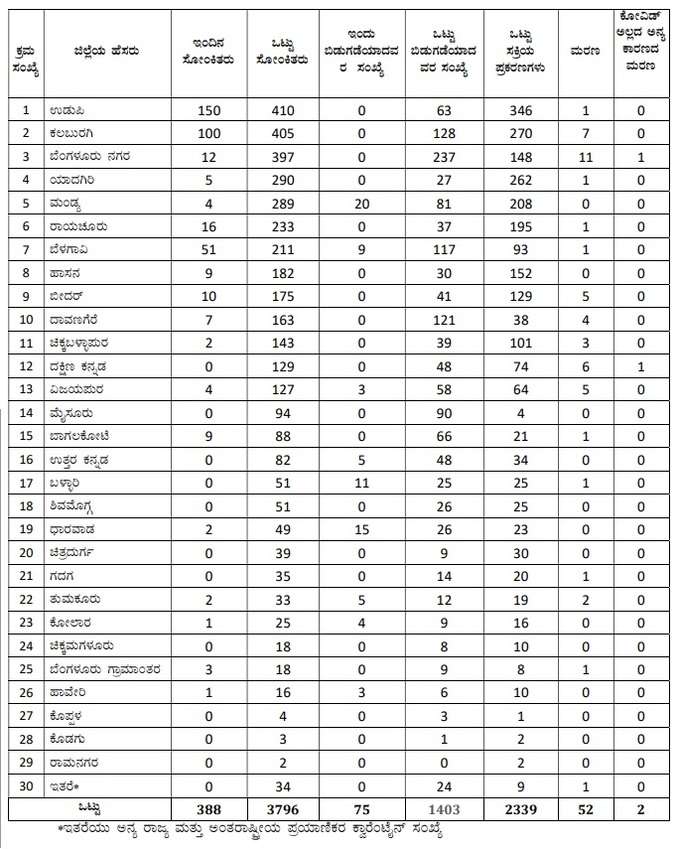 ​75 ಜನರು ಗುಣಮುಖ