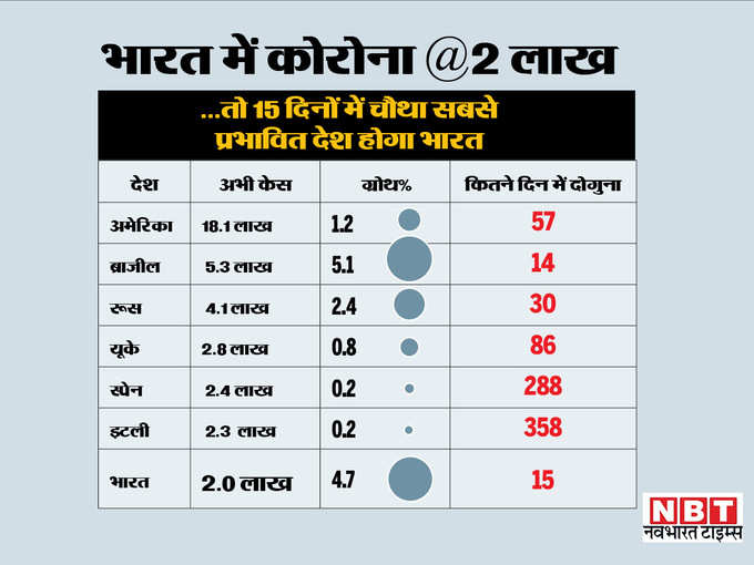 तो चौथा सबसे ज्यादा प्रभावित देश हो जाएगा भारत