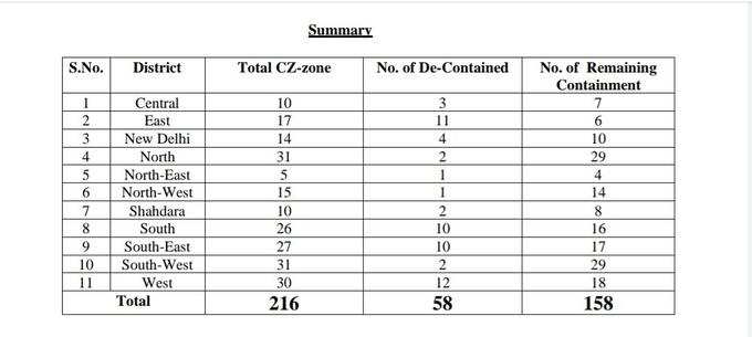 containment zones in Delhi