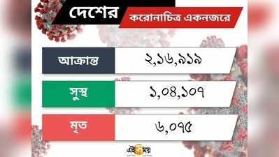 এবার দেশে একদিনে করোনা আক্রান্ত ছাড়াল ৯০০০, মৃত বেড়ে ৬০৭৫