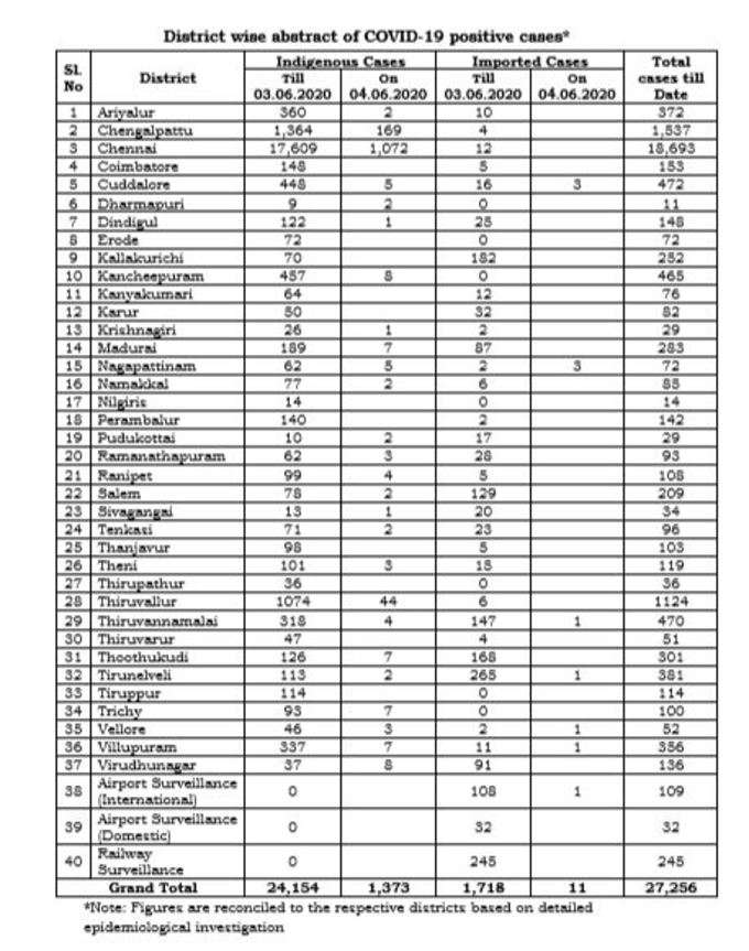 மாவட்ட வாரியாக நிலவரம்