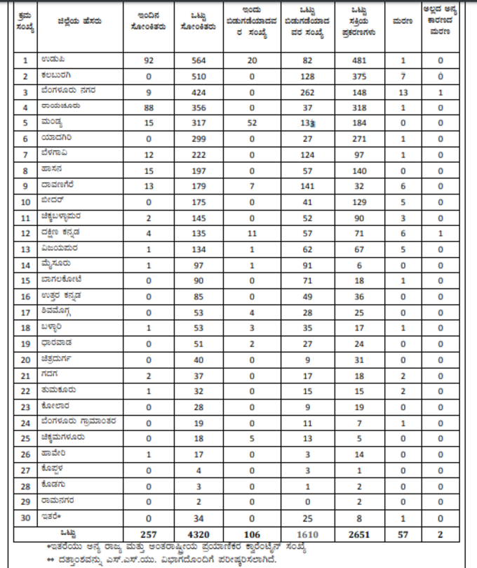 ​ಯಾವ ಜಿಲ್ಲೆ..? ಎಷ್ಟು ಸೋಂಕಿತರು..?