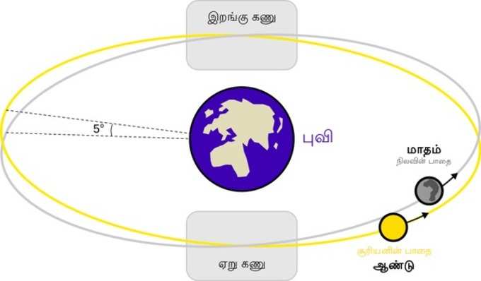 Lunar eclipse diagram