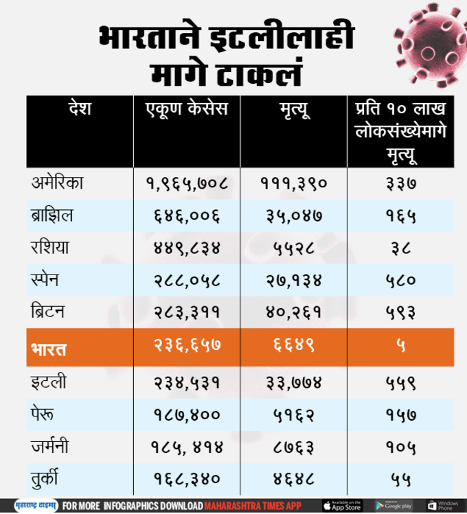 करोनाचा सर्वाधिक प्रादुर्भाव असलेले देश