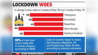 कोरोना महामारी में महंगाई और मजदूरों के पलायन से शराब की बिक्री में भारी गिरावट