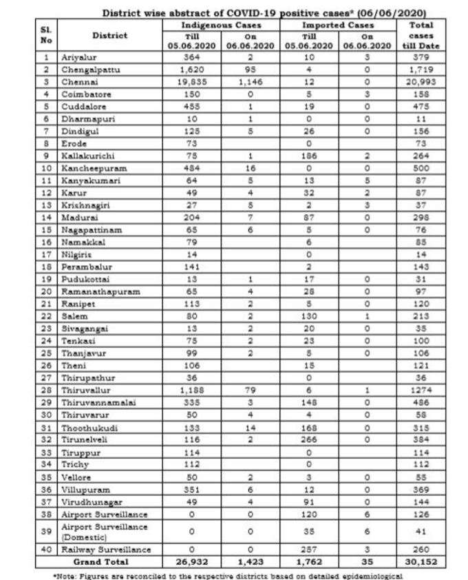 மாவட்ட வாரியாக நிலவரம்