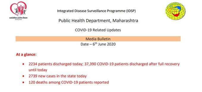 महाराष्ट्र में आज कोरोना के 2739 नए केस सामने आए हैं और 120 लोगों की मौत हुई है। राज्य में कुल कोरोना के केस 82,968 हुए, अब तक 2969 लोगों की मौतः स्वास्थ्य विभाग, महाराष्ट्र