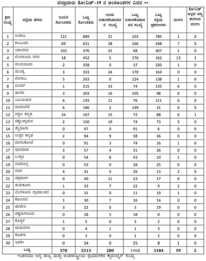 ​3,184 ಸಕ್ರಿಯ ಪ್ರಕರಣಗಳು