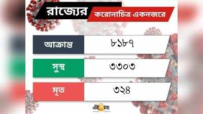 Coronavirus Death Toll in Kolkata করোনার গ্রাসে বাংলা LIVE: একদিনে আক্রান্ত ৪২৬ জন, মৃত ৯