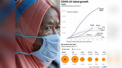 Coronavirus: इन देशों में एक हफ्ते में सबसे ज्यादा बढ़े केस, भारत तीसरे नंबर पर