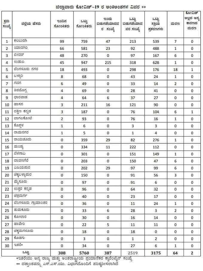 ​ಸಕ್ರಿಯ ಪ್ರಕರಣಗಳ ಸಂಖ್ಯೆ 3,175