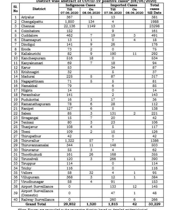 கொரோனா மாவட்ட வாரியாக விவரம்