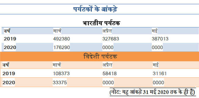 ताज आने वाले अतिथियों के आंकड़े