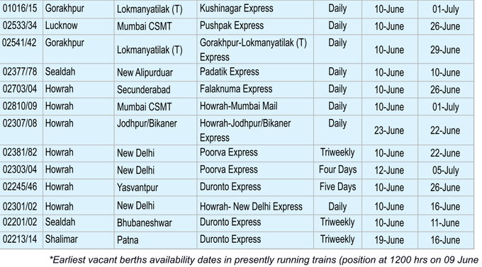 हावड़ा से नई दिल्ली की ट्रेनें