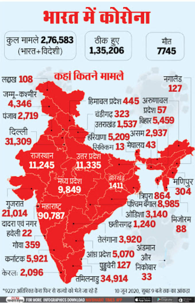 देश में कहां कितने कोरोना मरीज, यहां देखिए पूरी लिस्ट