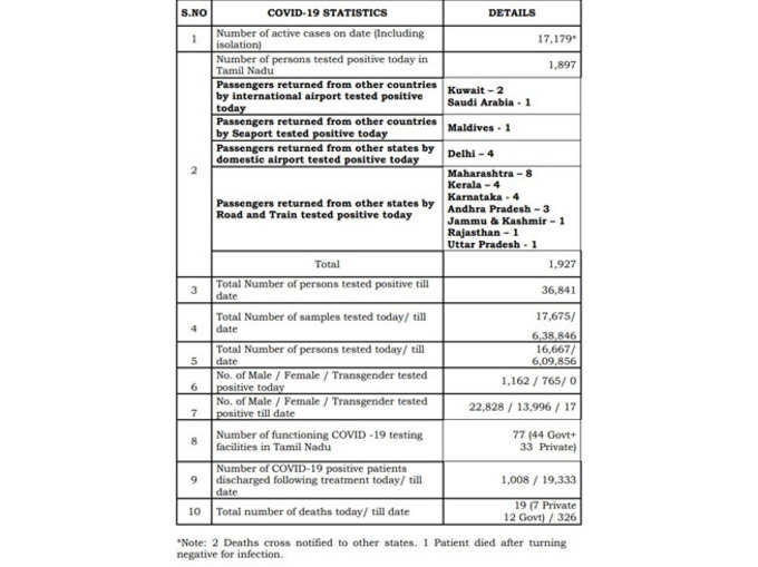 तमिलनाडु में कोरोना के 1927 मामले सामने आए हैं, अब तक 19 की मौत। राज्य में कुल केस 36,841 हुए। 17179 ऐक्टिव केस हैं और 19,333 लोग ठीक हो चुके हैं। अब तक 326 की मौतः स्वास्थ्य विभाग, तमिलनाडु