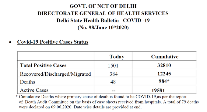 राजधानी दिल्ली में आज कोरोना के 1501 नए केस सामने आए हैं। आज 384 लोग ठीक हुए। राजधानी में कुल केस 32810 हो गए हैं। इनमें से 12245 लोग ठीक भी हुए हैं। अब तक राजधानी में 984 लोगों की जान जा चुकी है।