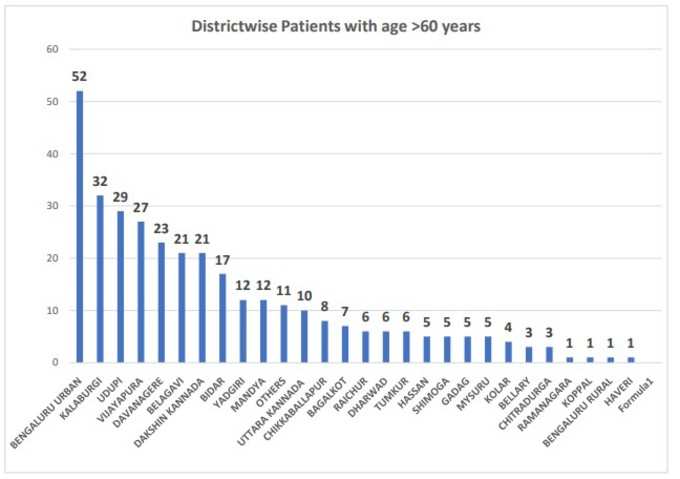 60ರ ಆಸುಪಾಸಿನ ರೋಗಿಗಳ ಸಂಖ್ಯೆ