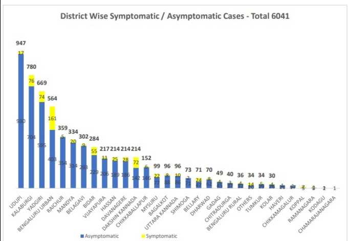 ಜಿಲ್ಲಾವಾರು ಸೋಂಕಿತರ ಸಂಖ್ಯೆ