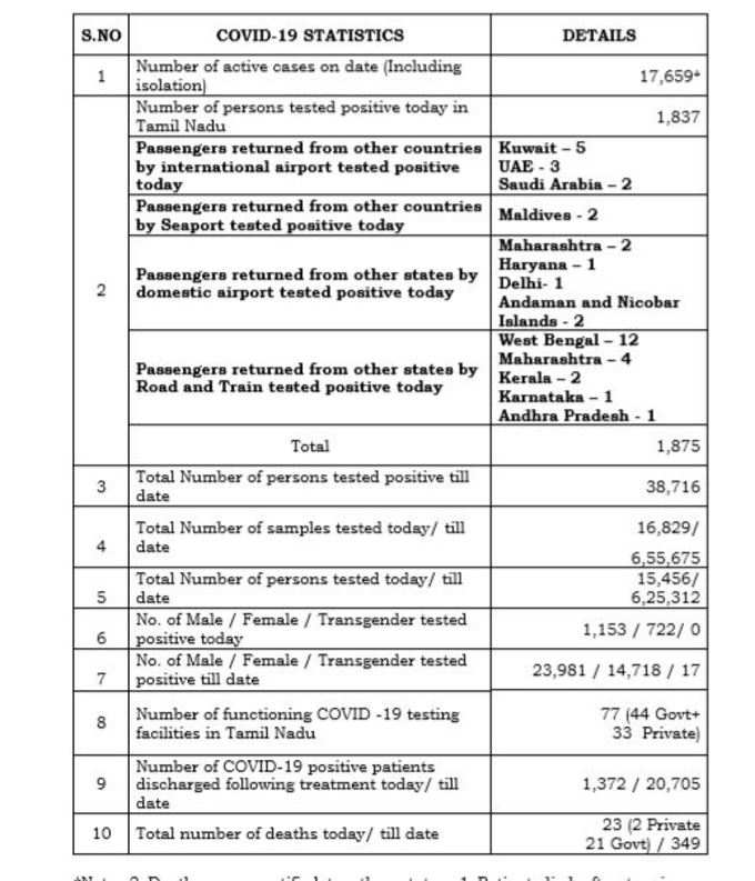 chennai corona death cases