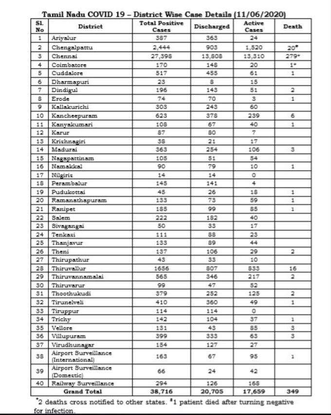 மாவட்ட வாரியாக நிலவரம்