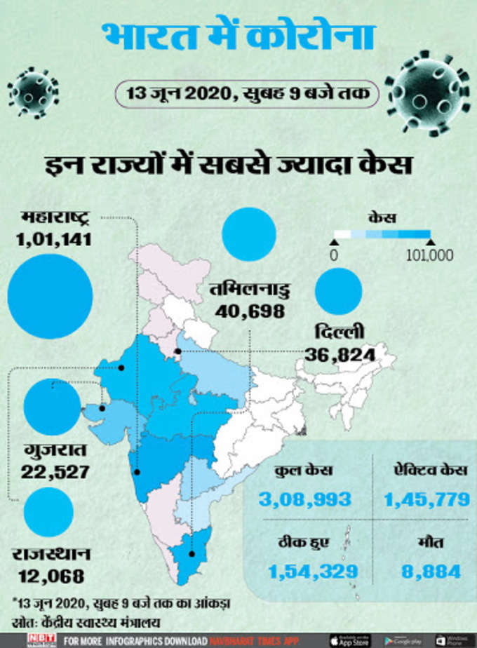 इन 5 राज्यों में सबसे ज्यादा हैं कोरोना के मामले