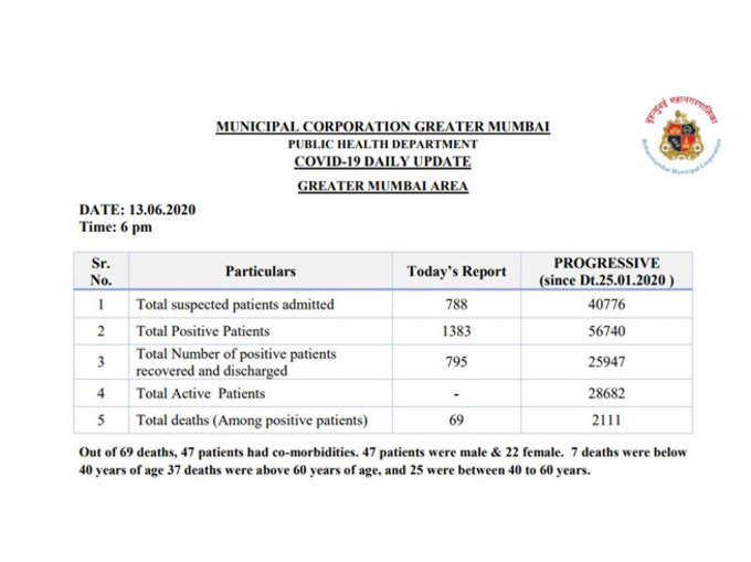 मुंबई में आज कोरोना के 1383 नए मामले सामने आए हैं और 69 लोगों की मौत हुई है। शहर में कुल केस 56740 हुए। अब तक 2111 की मौतः म्युनिसपल कॉर्पोरेशन ऑफ ग्रेटर मुंबई