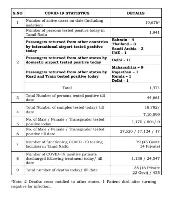 சுகாதாரத்துறை அறிக்கை