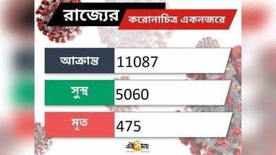 ২৪ ঘণ্টায় সুস্থ হলেন ৫১৮ জন! করোনা-আতঙ্কের মধ্যেও বাংলায় আশার আলো