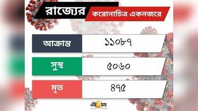 Coronavirus Death Toll in Kolkata করোনার গ্রাসে বাংলা LIVE:  শেষ ২৪ ঘণ্টায় আক্রান্ত ৪০৭, সুস্থ ৪৩৪ জন!