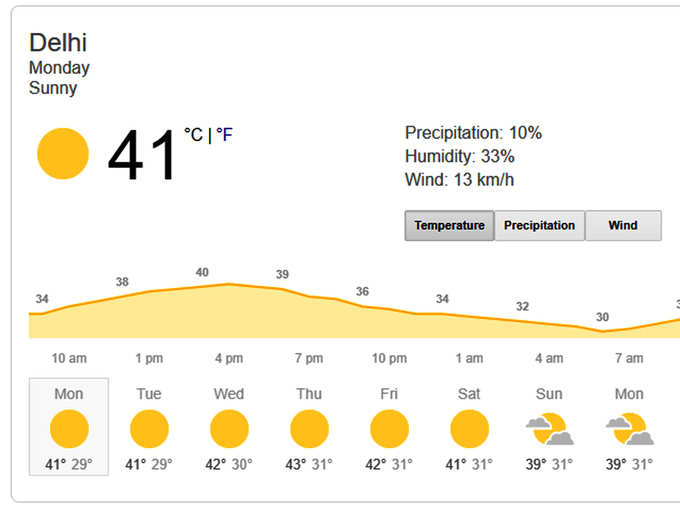 सोमवार सुबह दिल्ली में तापमान 41 डिग्री पर जा पहुंचा